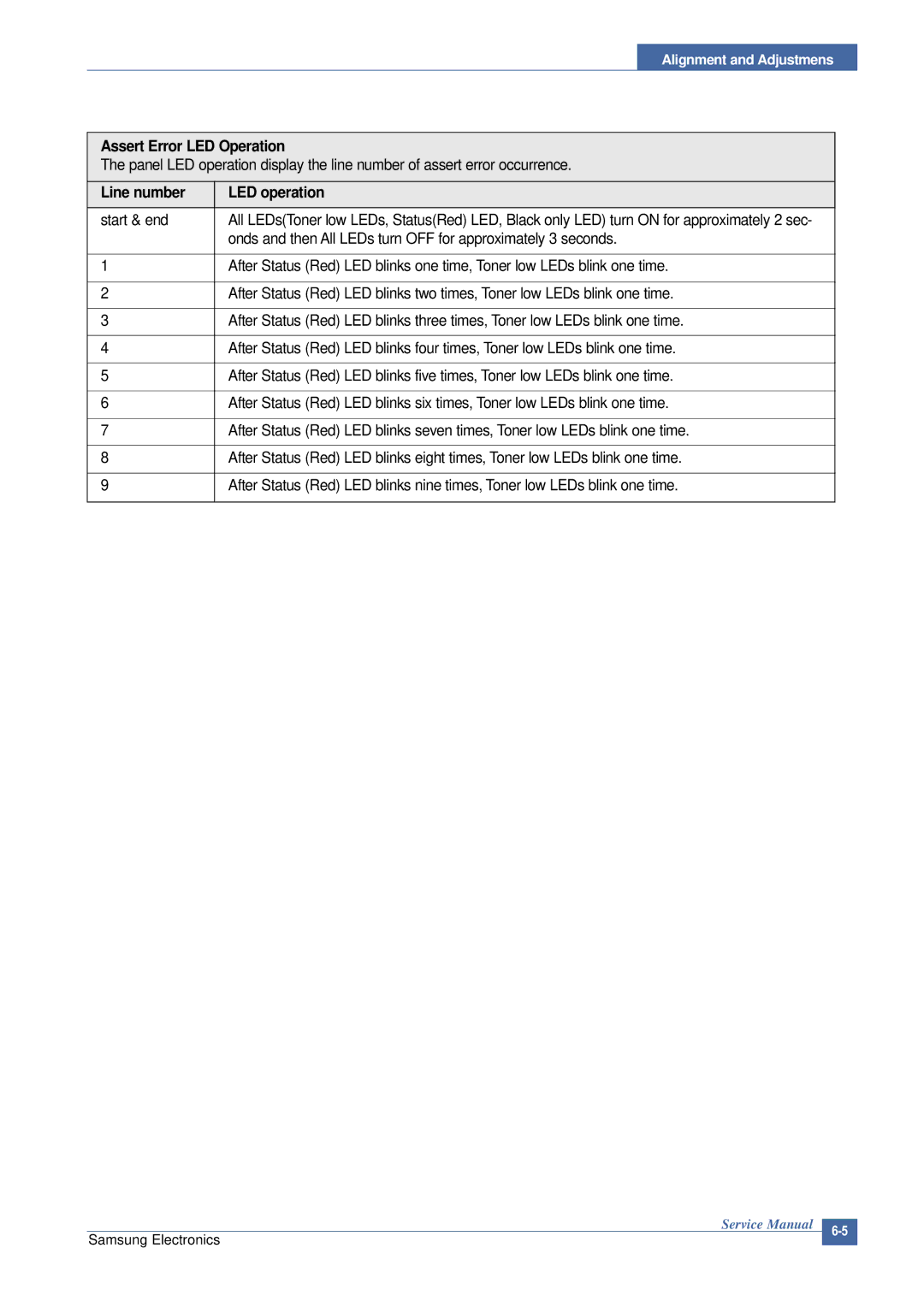 Samsung CLP-300 XSG Assert Error LED Operation, Start & end, Onds and then All LEDs turn OFF for approximately 3 seconds 