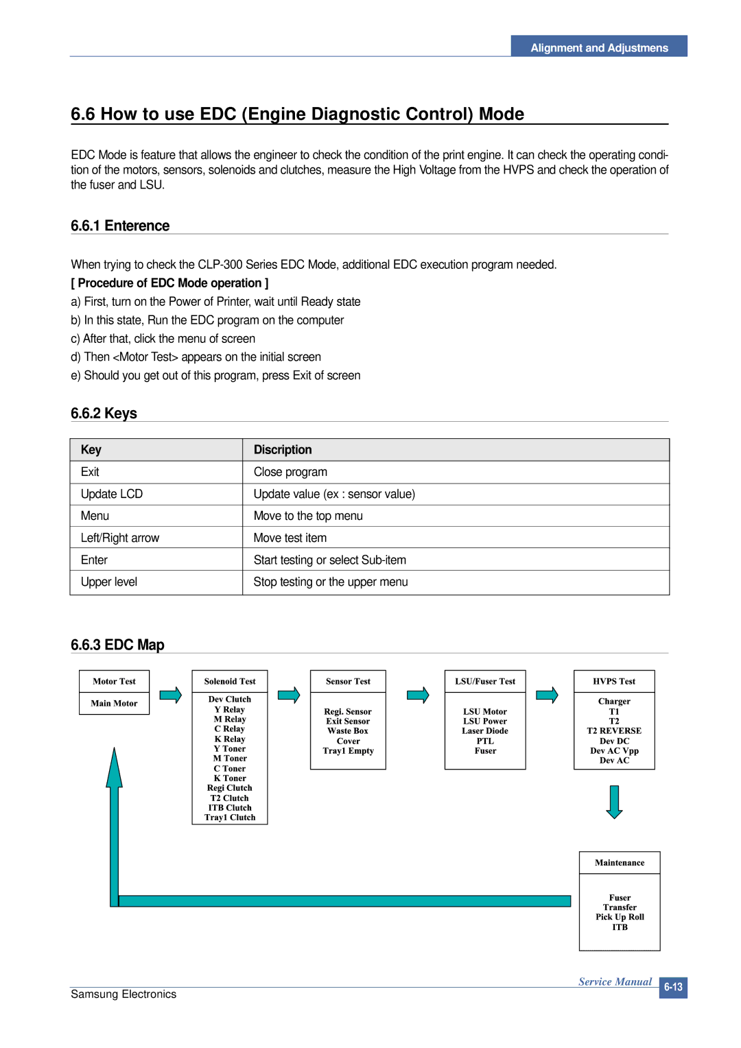 Samsung CLP-300 XSG manual How to use EDC Engine Diagnostic Control Mode, Enterence, Keys, EDC Map 