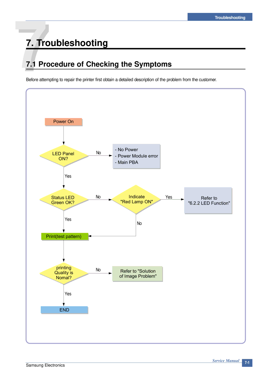 Samsung CLP-300 XSG manual Troubleshooting, Procedure of Checking the Symptoms 