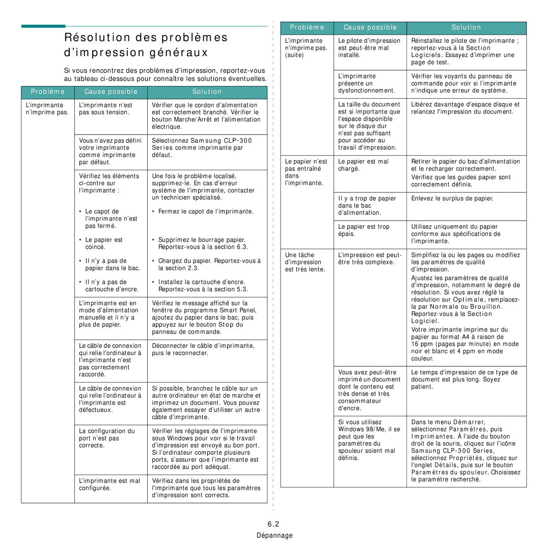 Samsung CLP-300 manual Résolution des problèmes d’impression généraux, Problème Cause possible Solution 