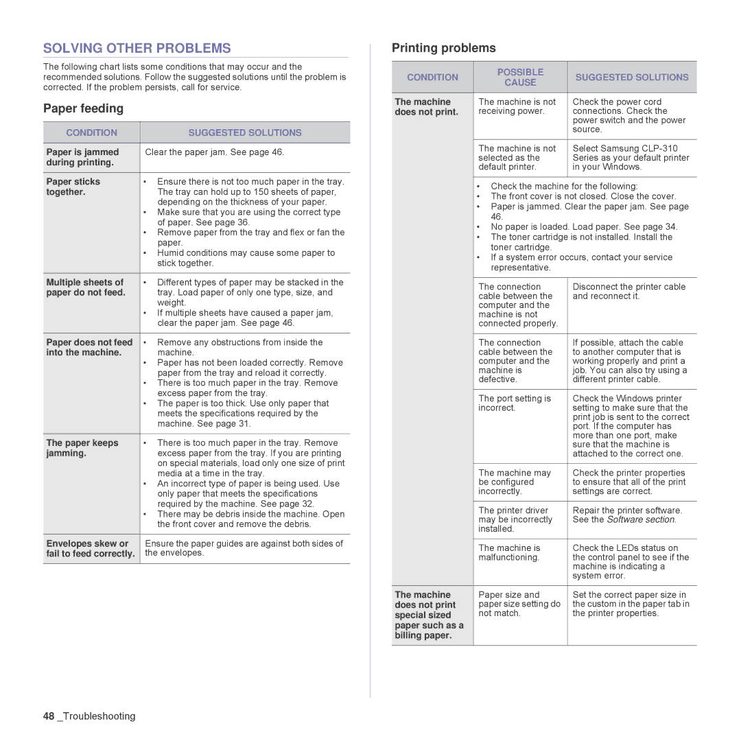 Samsung CLP-310W, CLP-315N manual Solving Other Problems, Paper feeding, Printing problems, Condition Suggested Solutions 