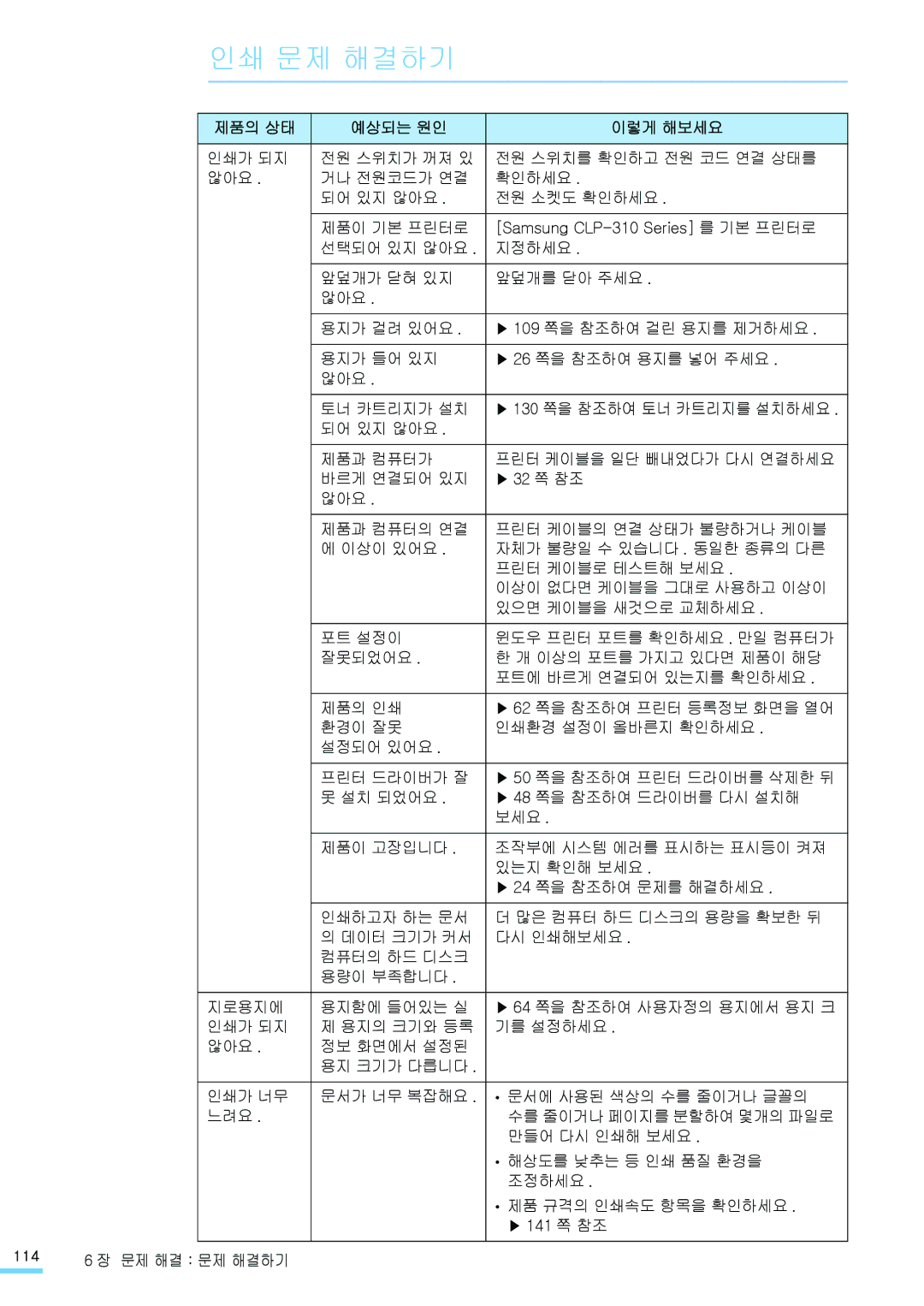 Samsung CLP-315NKG, CLP-315KG, CLP-310NKG, CLP-310WKG, CLP-310K, CLP-315WKG manual 인쇄 문제 해결하기, 제품의 상태 예상되는 원인 이렇게 해보세요 