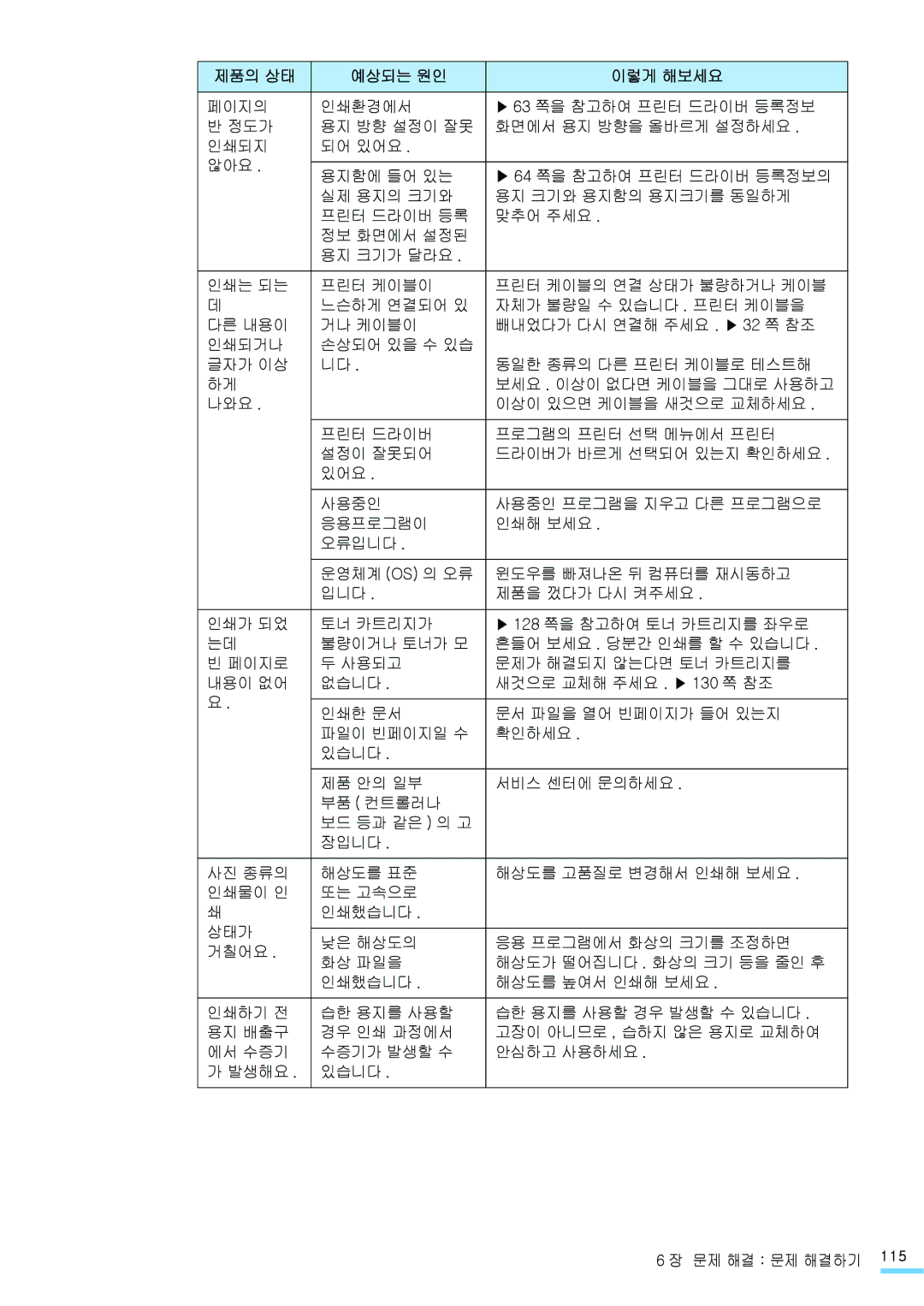 Samsung CLP-315NKG, CLP-315KG, CLP-310NKG, CLP-310WKG, CLP-315WKG, CLP-310KG manual 제품의 상태 예상되는 원인 이렇게 해보세요 