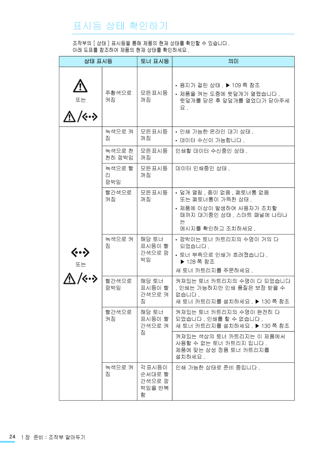 Samsung CLP-315NKG, CLP-315KG, CLP-310NKG, CLP-310WKG, CLP-315WKG, CLP-310KG manual 표시등 상태 확인하기, 상태 표시등 토너 표시등 