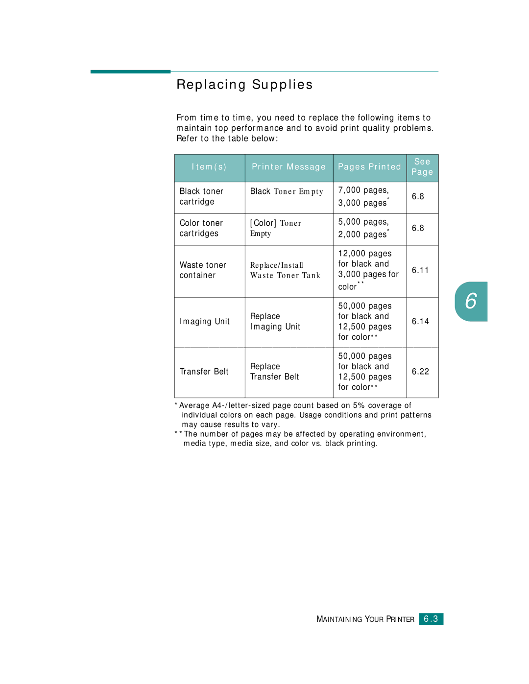 Samsung CLP-510 Series manual Replacing Supplies, Items Printer Message Pages Printed See 