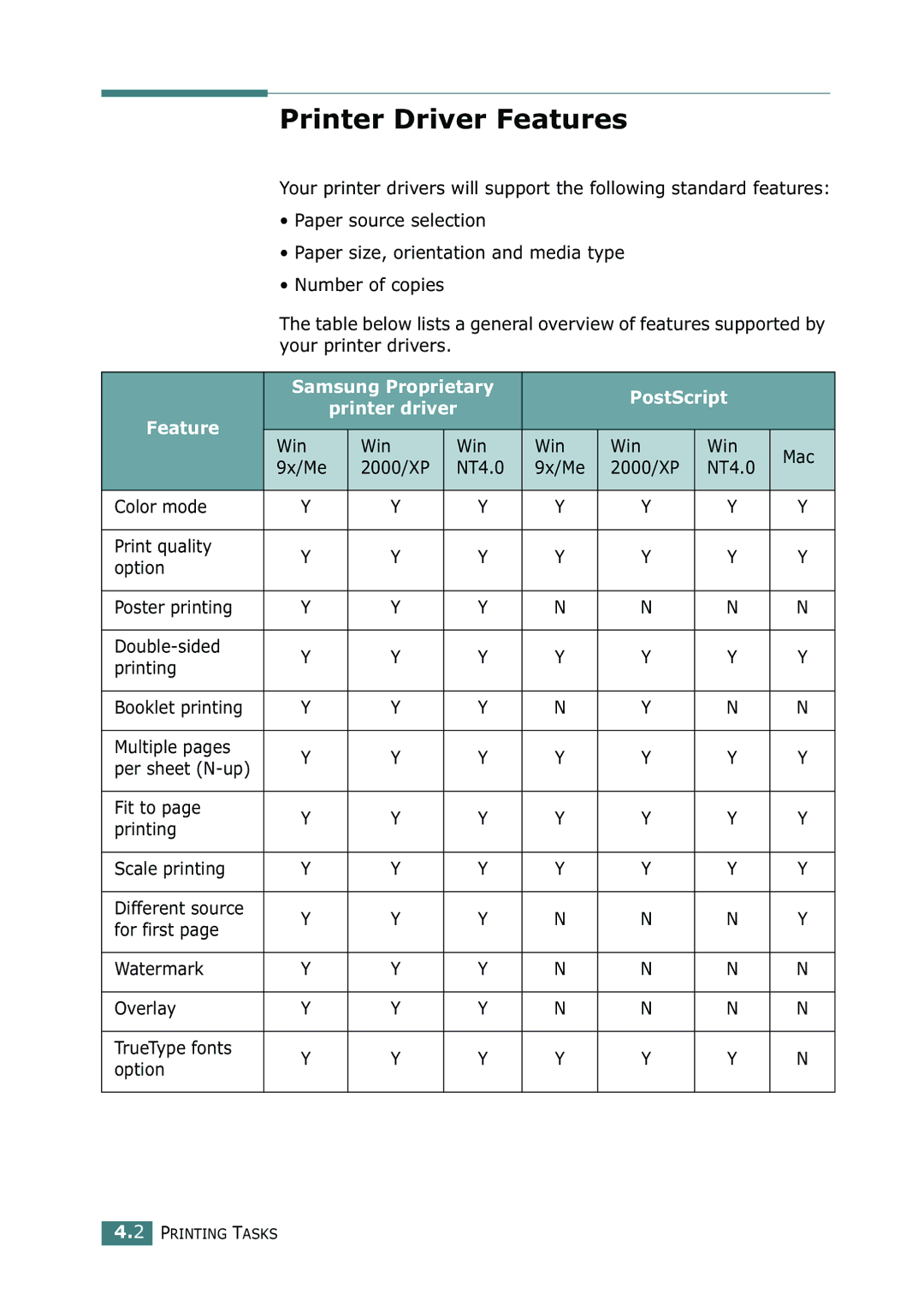 Samsung CLP-550N setup guide Printer Driver Features, Samsung Proprietary PostScript Printer driver Feature, Win Mac, NT4.0 