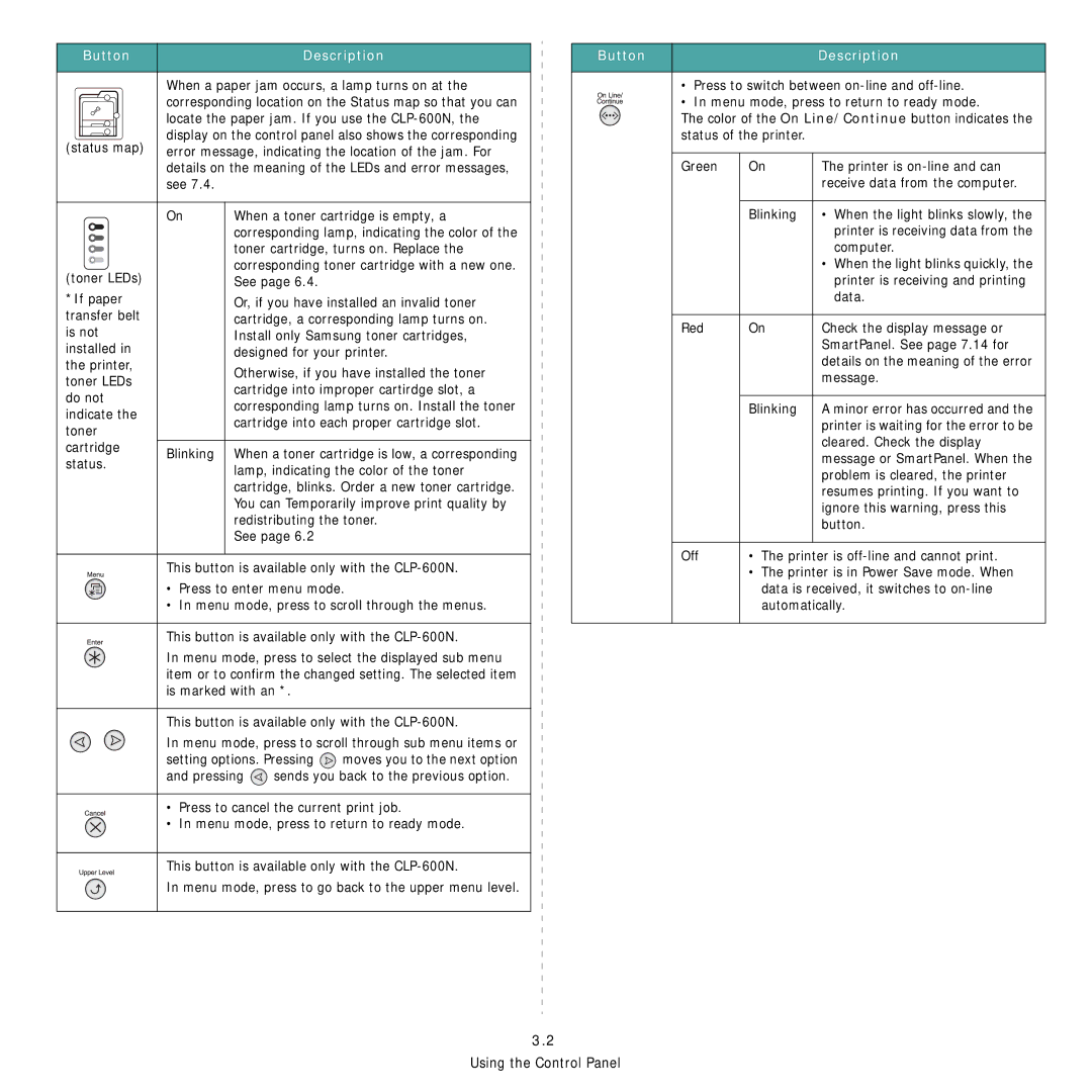 Samsung CLP-600 manual Button Description 