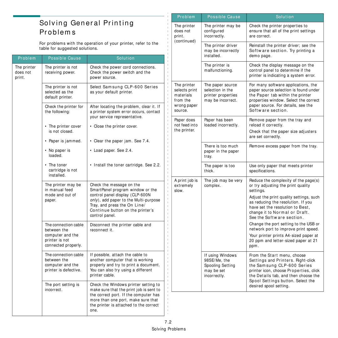 Samsung CLP-600 manual Solving General Printing Problems, Problem Possible Cause Solution 