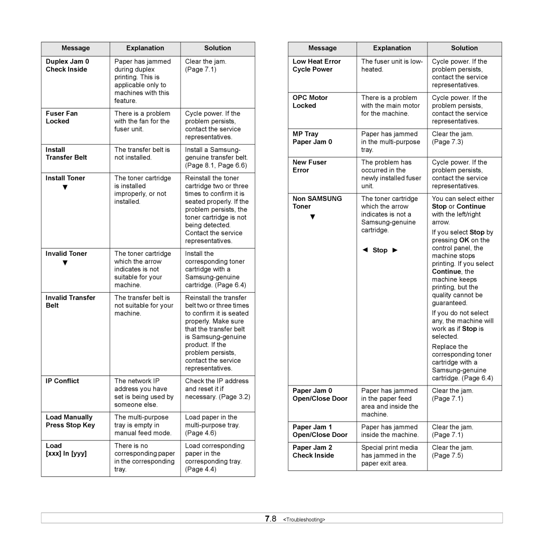 Samsung CLP-610 Series Message Explanation Solution Duplex Jam, Fuser Fan, Install Toner, Invalid Toner, Belt, Load 