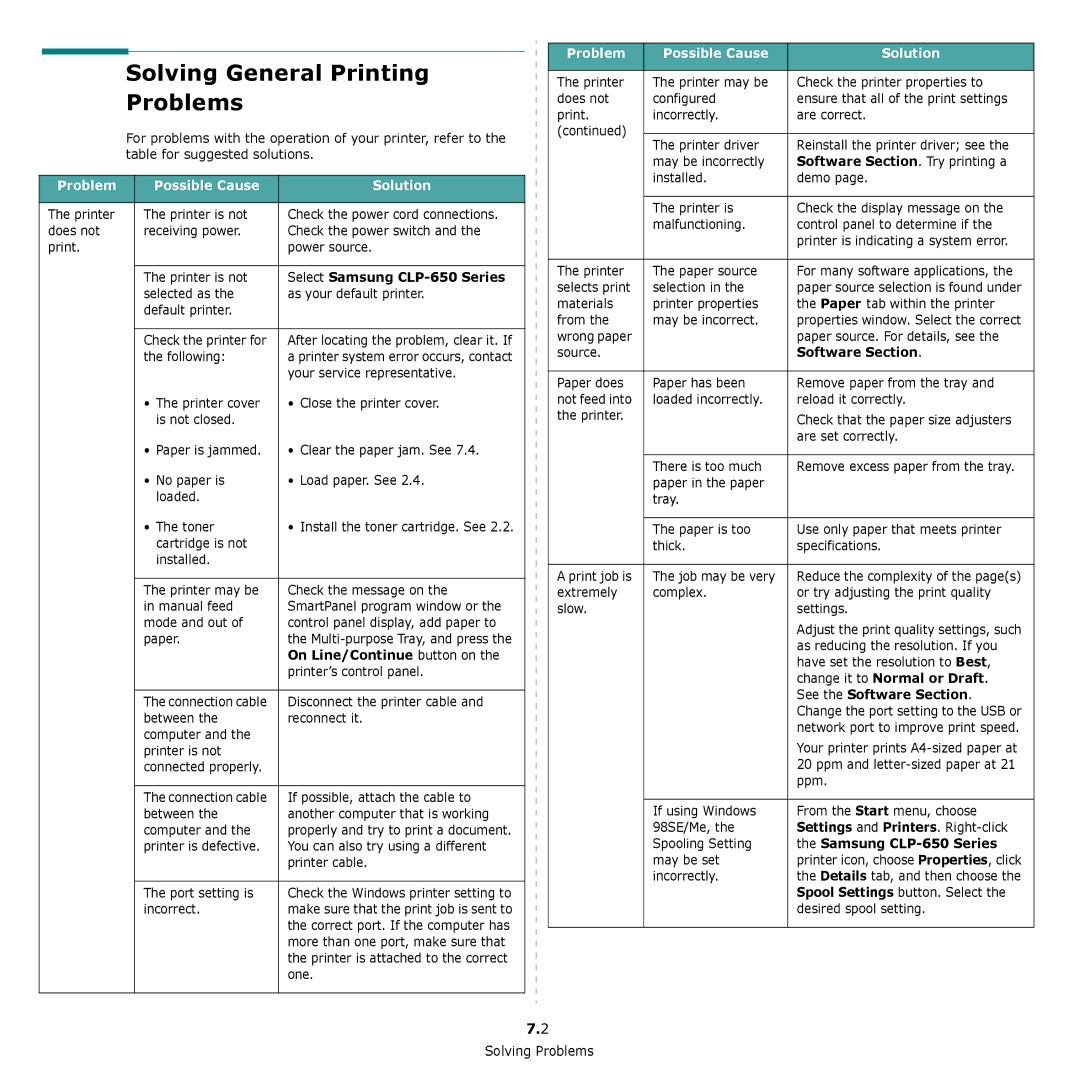 Samsung CLP-650 Series manual Solving General Printing Problems, Problem Possible Cause Solution 