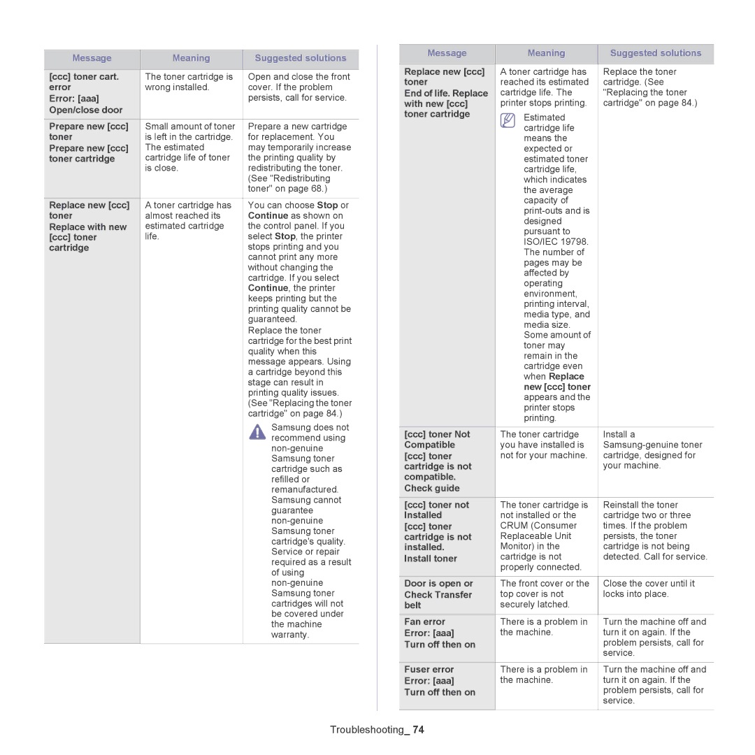 Samsung CLP-775 SERIES, CLP775ND manual Message Meaning Suggested solutions 