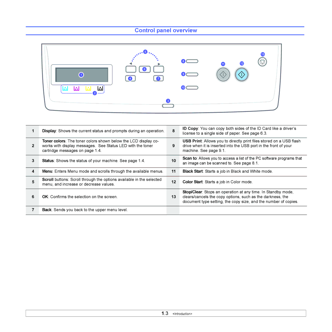 Samsung CLX-216x manual Control panel overview 