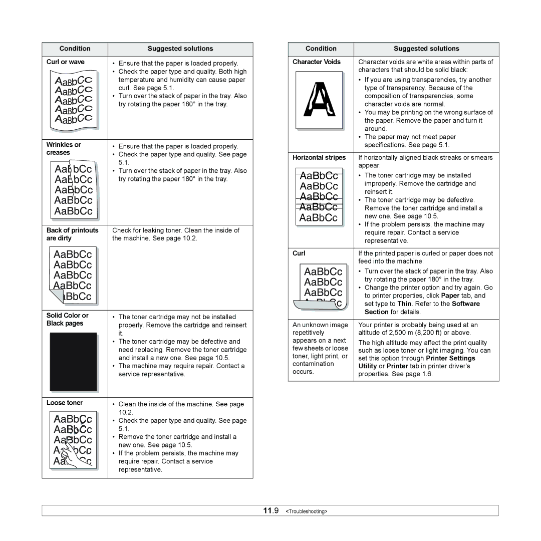 Samsung CLX-216x manual Condition Suggested solutions Curl or wave, Wrinkles or, Creases, Back of printouts, Black pages 