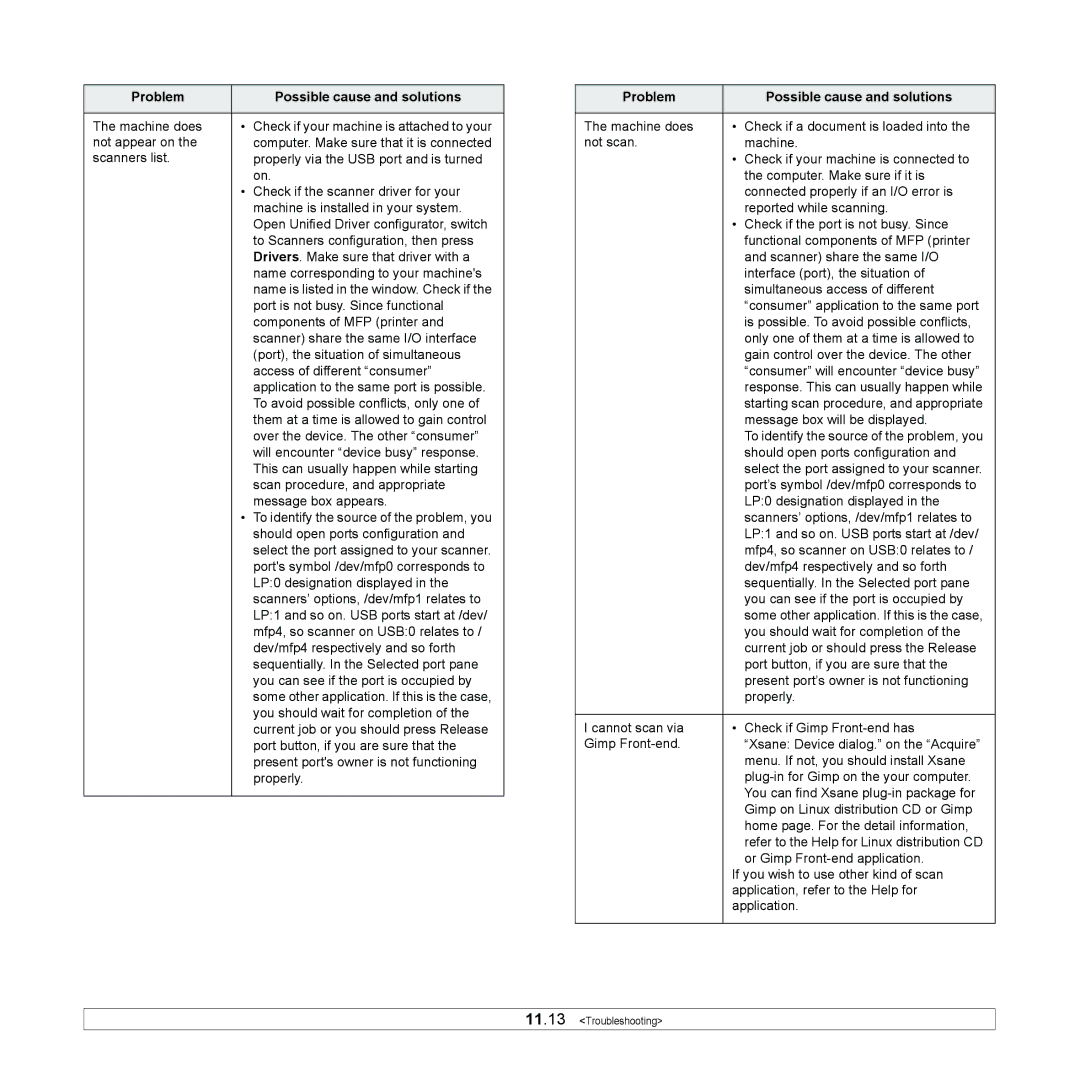 Samsung CLX-216x manual You should wait for completion 