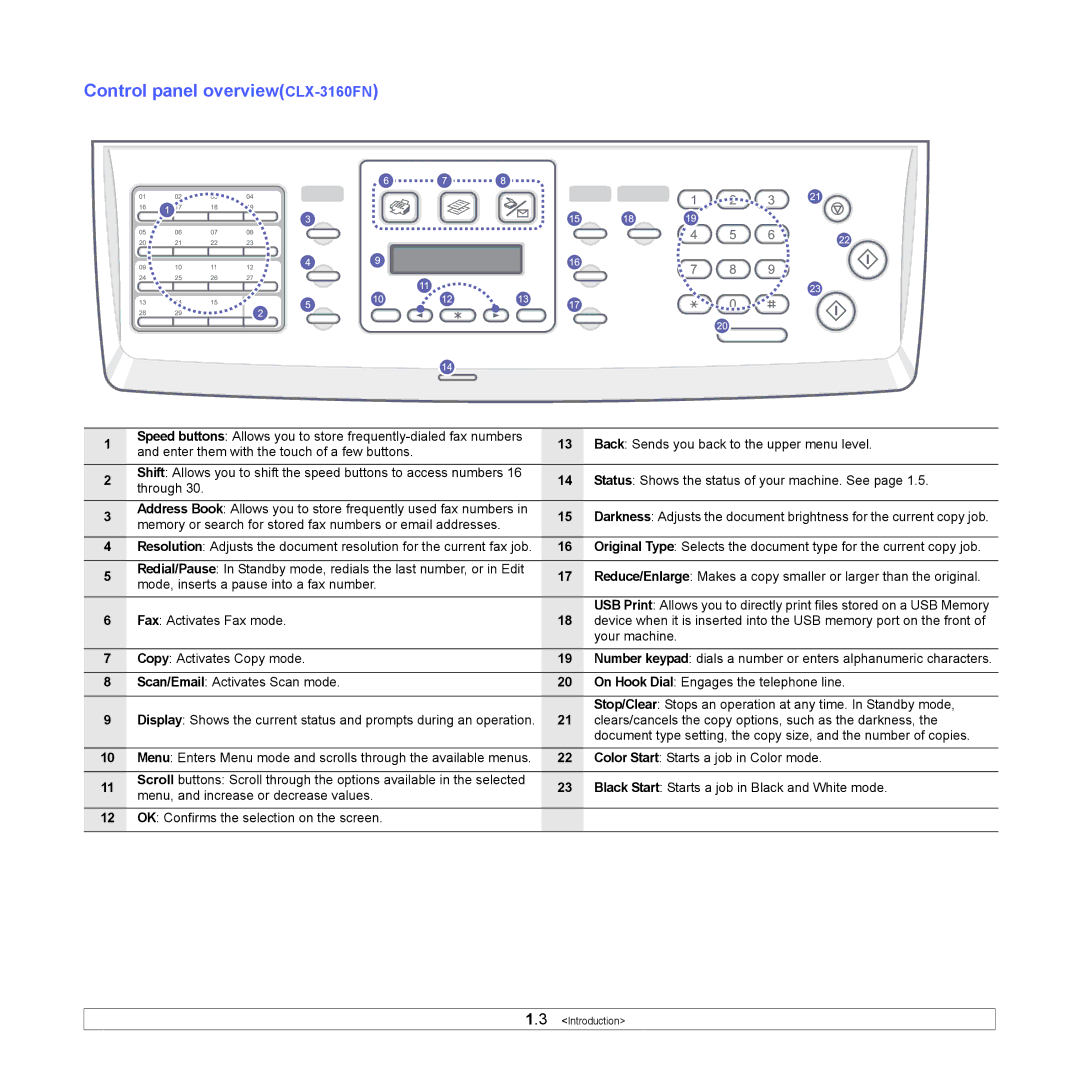 Samsung manual Control panel overviewCLX-3160FN, Memory or search for stored fax numbers or email addresses 