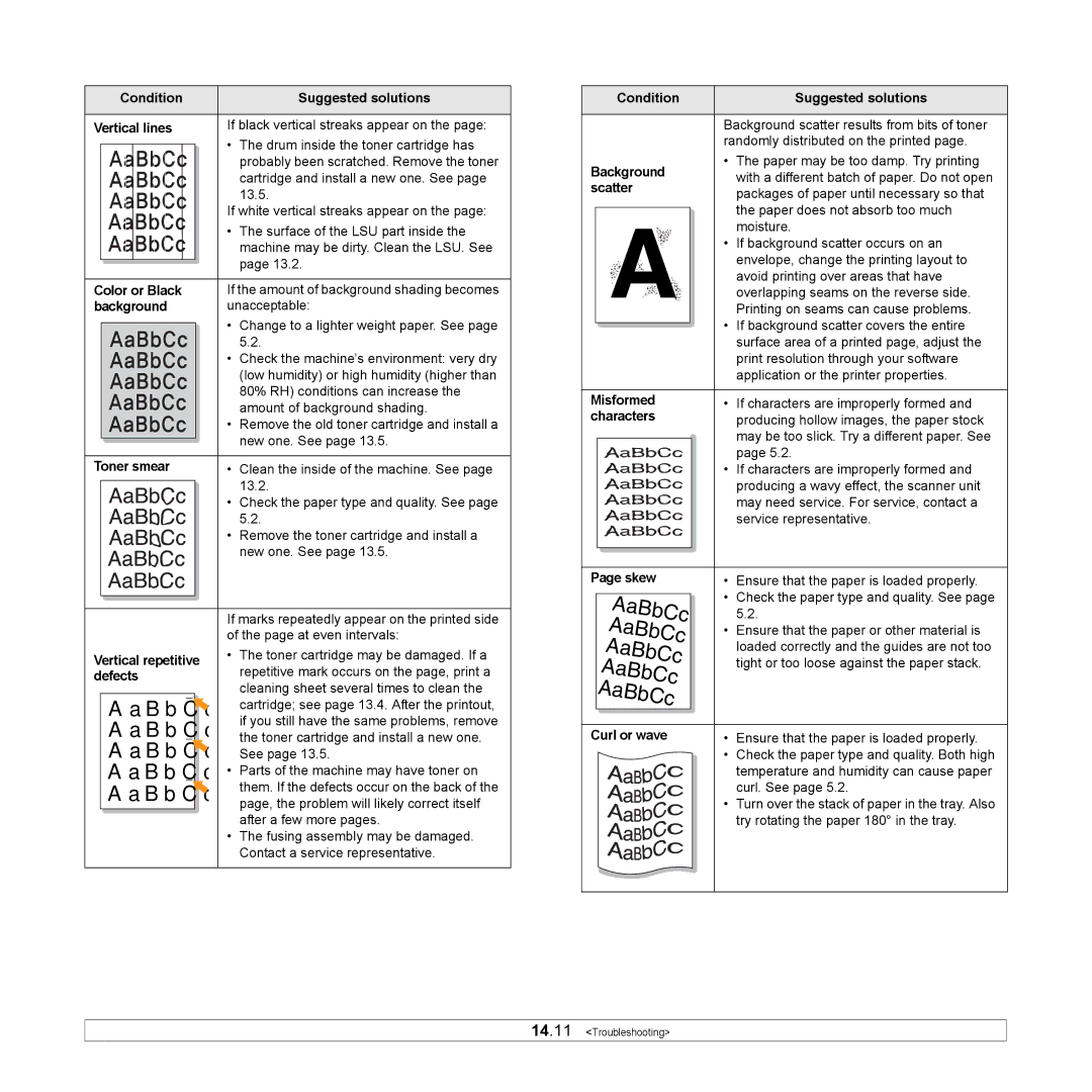 Samsung CLX-3160 Condition Suggested solutions Vertical lines, Color or Black, Background, Toner smear, Scatter, Misformed 