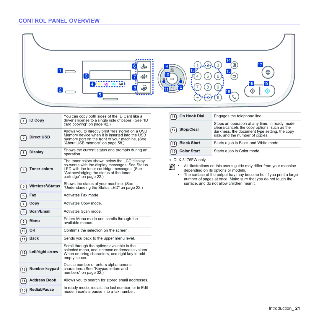 Samsung CLX-3170 manual Control Panel Overview 