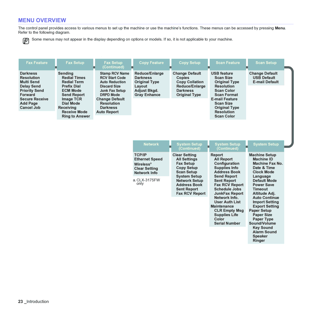 Samsung CLX-3170 manual Menu Overview, Darkness Sending 