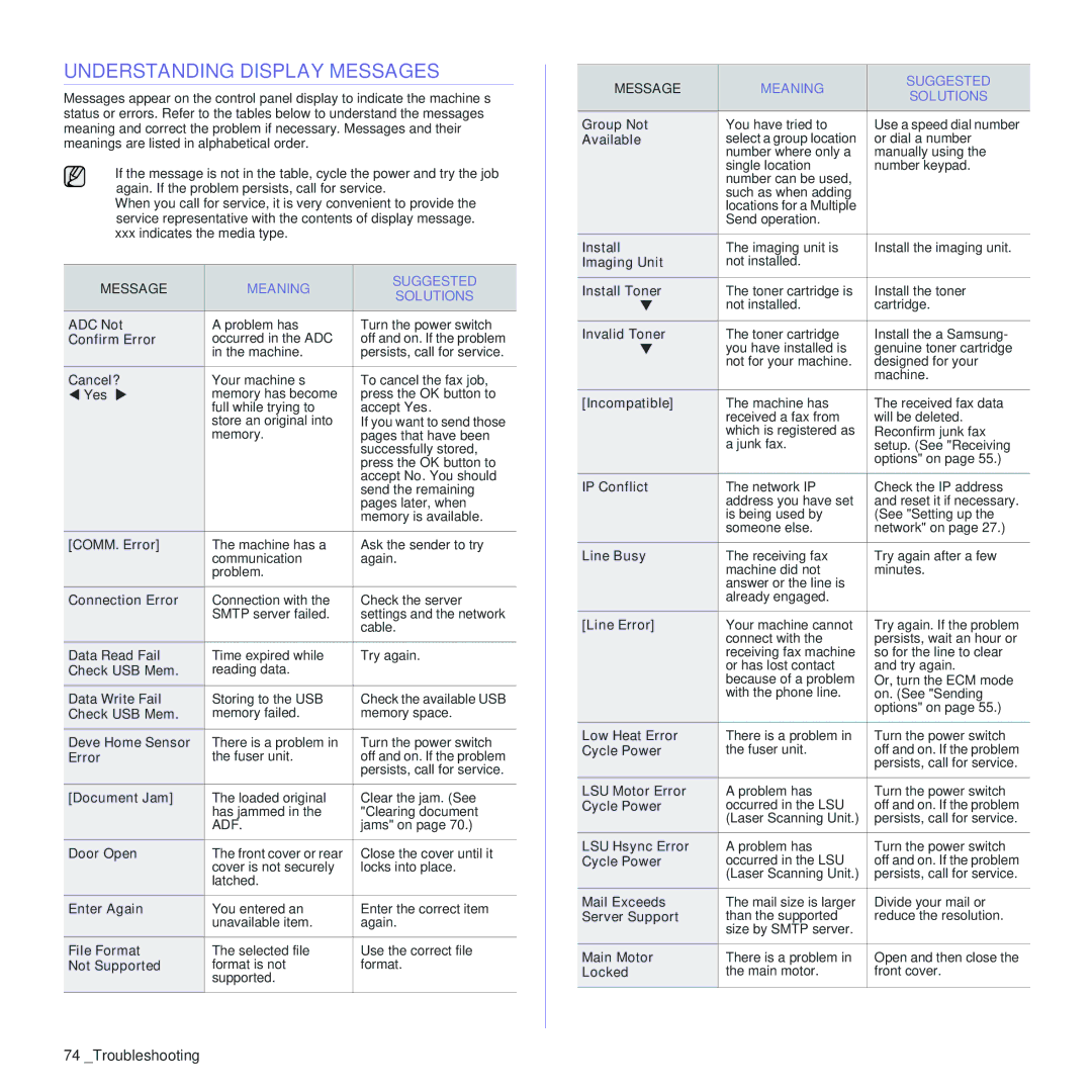 Samsung CLX-3170 manual Understanding Display Messages, Meaning Suggested Solutions 