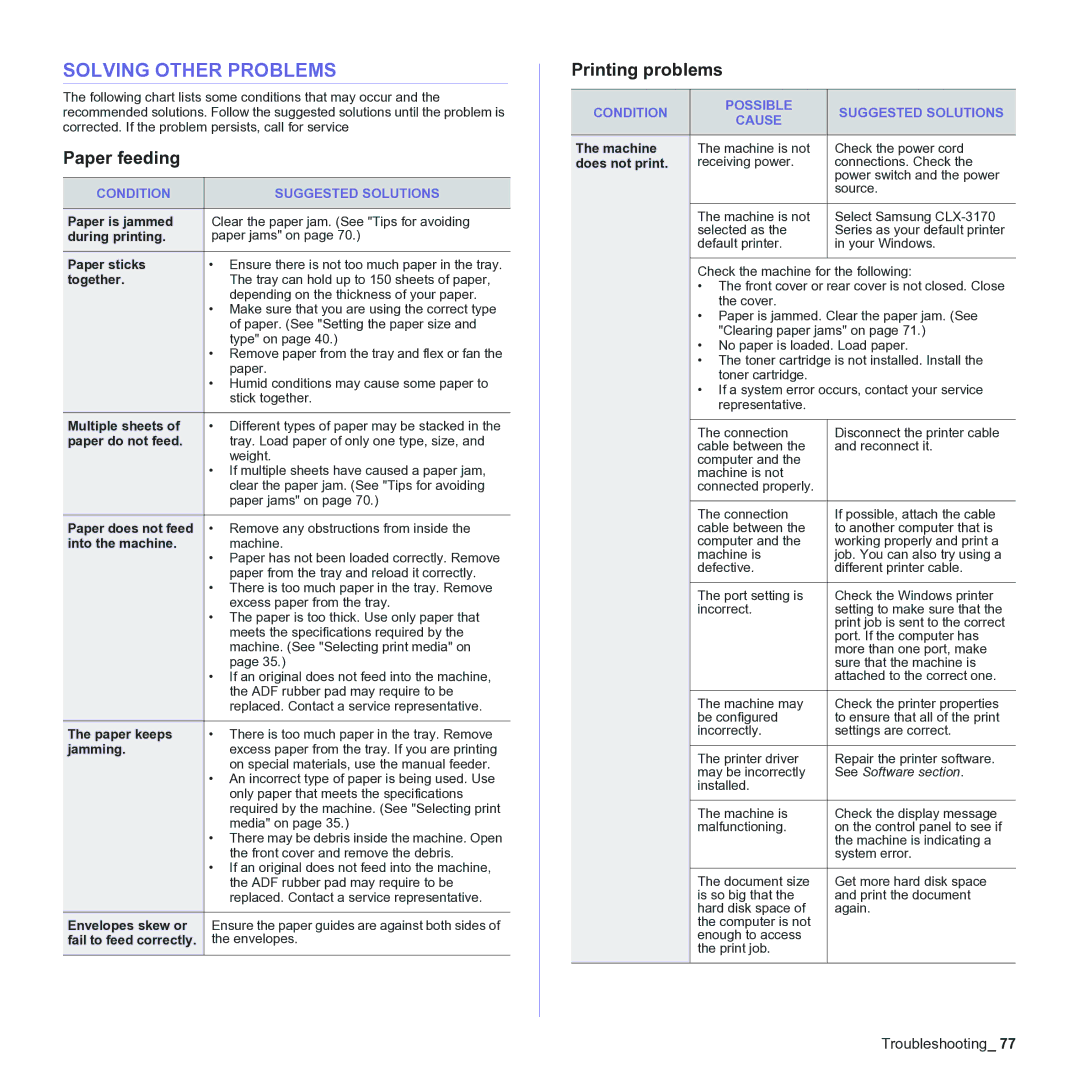 Samsung CLX-3170 manual Solving Other Problems, Paper feeding, Printing problems, Condition Suggested Solutions 