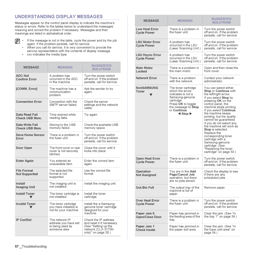 Samsung CLX-3175FW, CLX-3175FN, CLX-3175N, CLX-3170FN manual Understanding Display Messages 