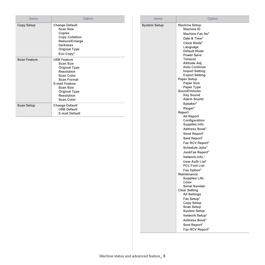 Samsung CLX-318X manual Machine status and advanced feature 