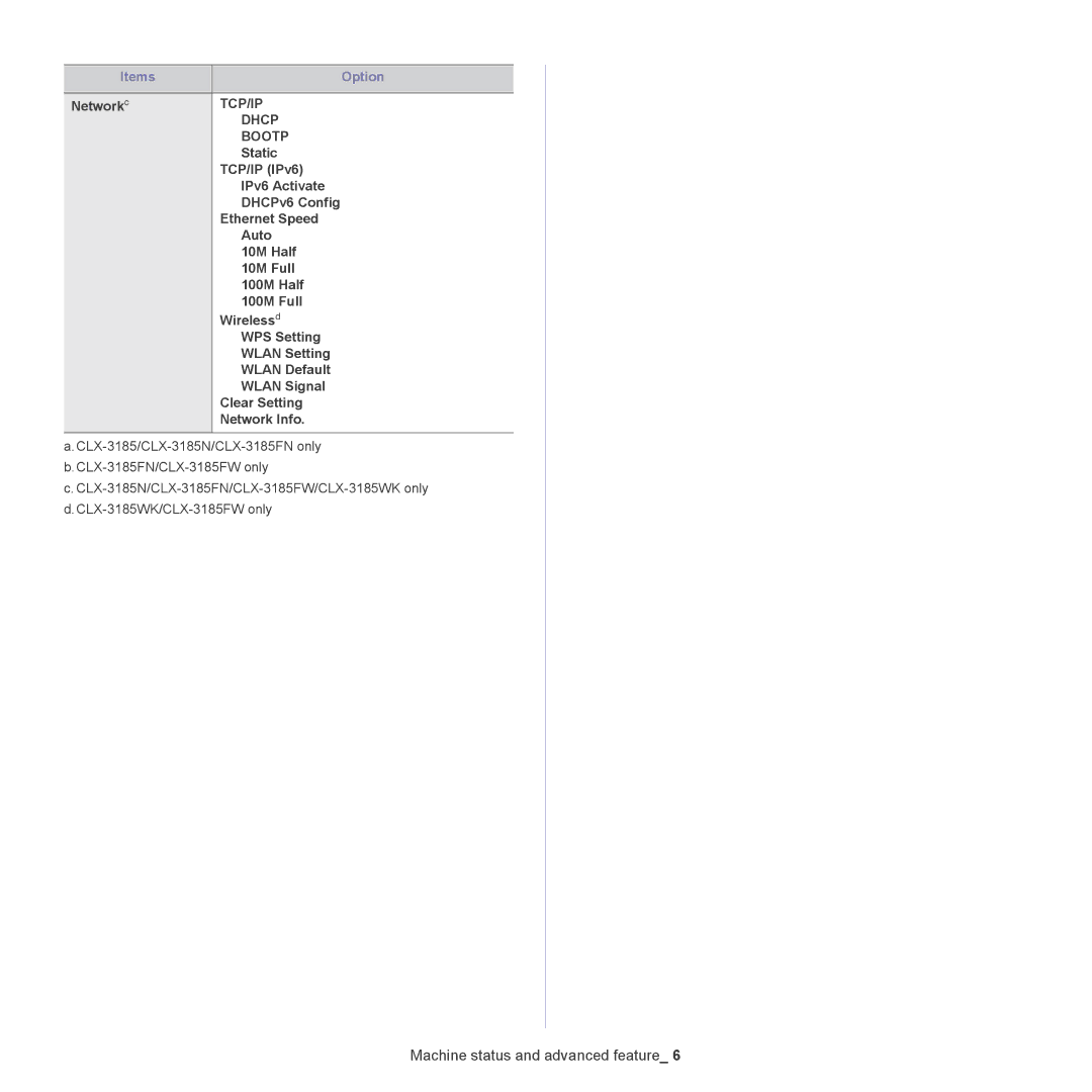 Samsung CLX-318X Networkc, Static, IPv6 Activate, DHCPv6 Config, Auto, 10M Half, 10M Full, 100M Half, 100M Full, Wirelessd 