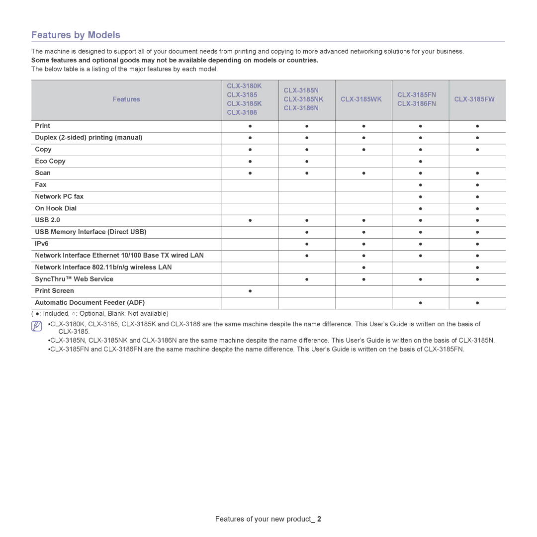 Samsung CLX-318X manual Features by Models 