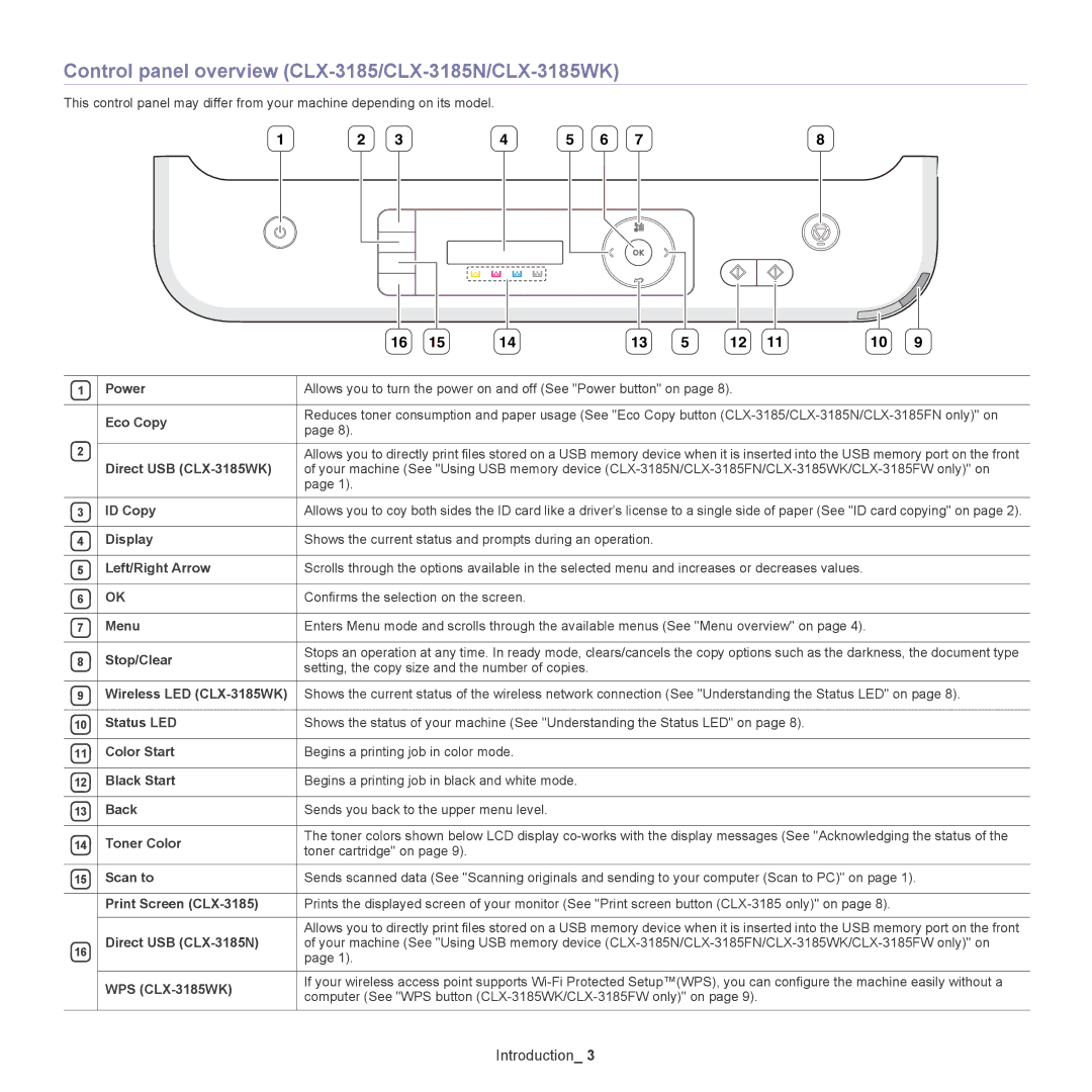 Samsung CLX-318X manual Control panel overview CLX-3185/CLX-3185N/CLX-3185WK 