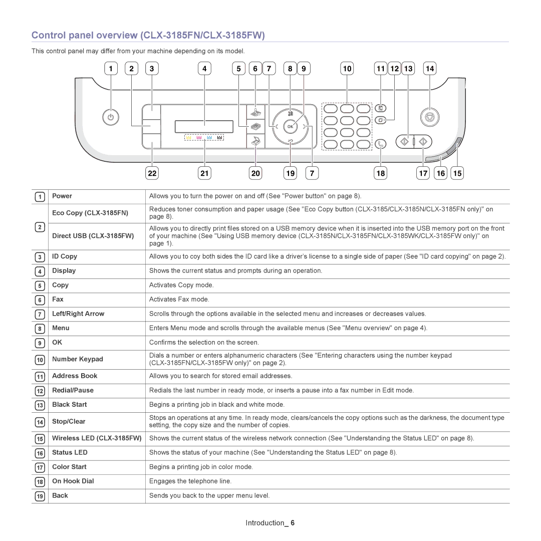 Samsung CLX-318X manual Control panel overview CLX-3185FN/CLX-3185FW 