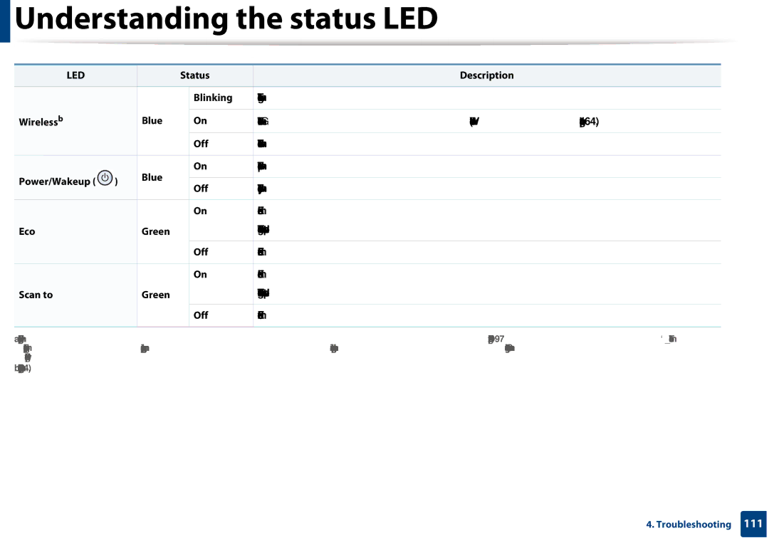 Samsung CLX-3305FW manual Understanding the status LED 