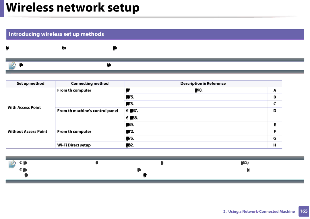 Samsung CLX-3305FW manual Introducing wireless set up methods, With Access Point, From th machine’s control panel 