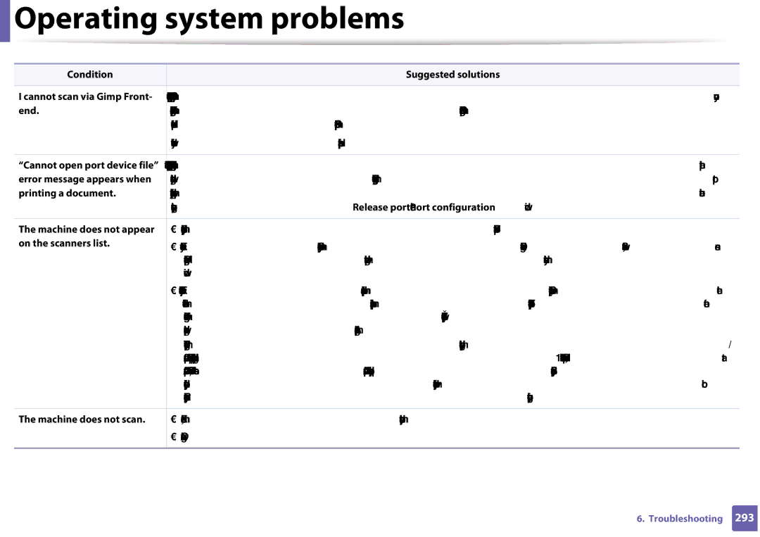 Samsung CLX-3305FW manual Condition Suggested solutions Cannot scan via Gimp Front, End, Cannot open port device file 
