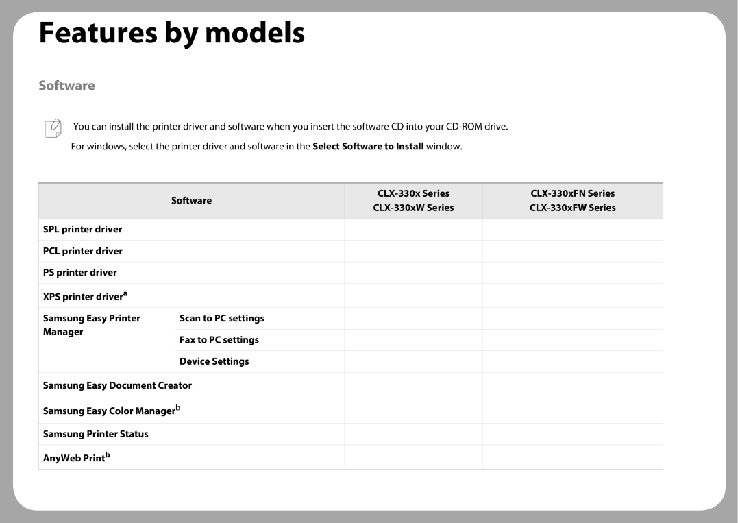 Samsung CLX-3305FW manual Software CLX-330x Series CLX-330xFN Series 