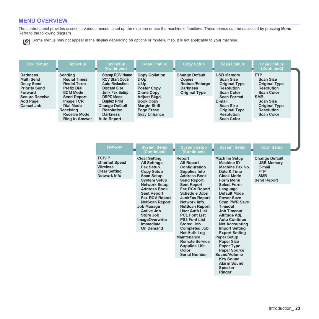 Samsung CLX-6200, CLX-6240 Series manual Menu Overview, Darkness Sending, Copy Collation Change Default USB Memory 