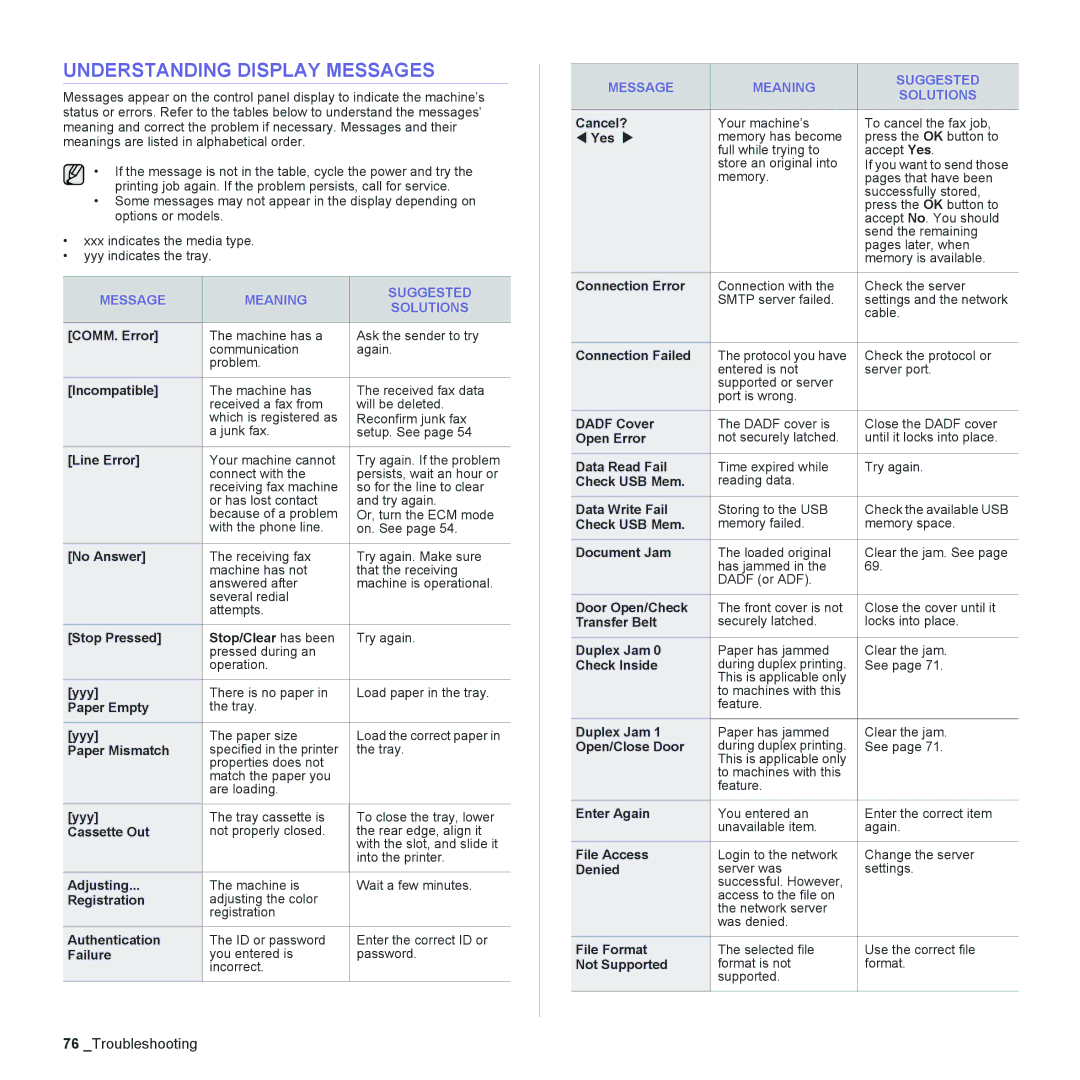 Samsung CLX-6240 Series, CLX-6200 manual Understanding Display Messages, Message Meaning Suggested Solutions 