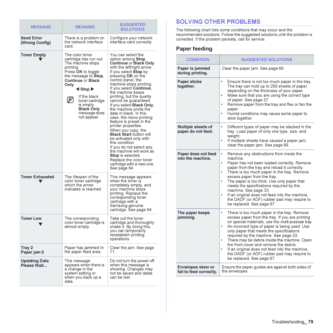 Samsung CLX-6200, CLX-6240 Series manual Solving Other Problems, Paper feeding, Condition Suggested Solutions 