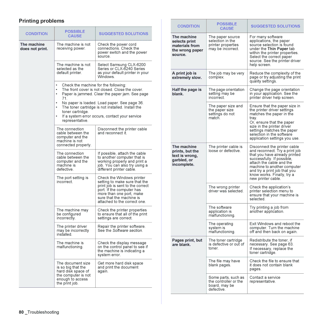 Samsung CLX-6240 Series, CLX-6200 manual Printing problems, Condition Possible Suggested Solutions Cause 