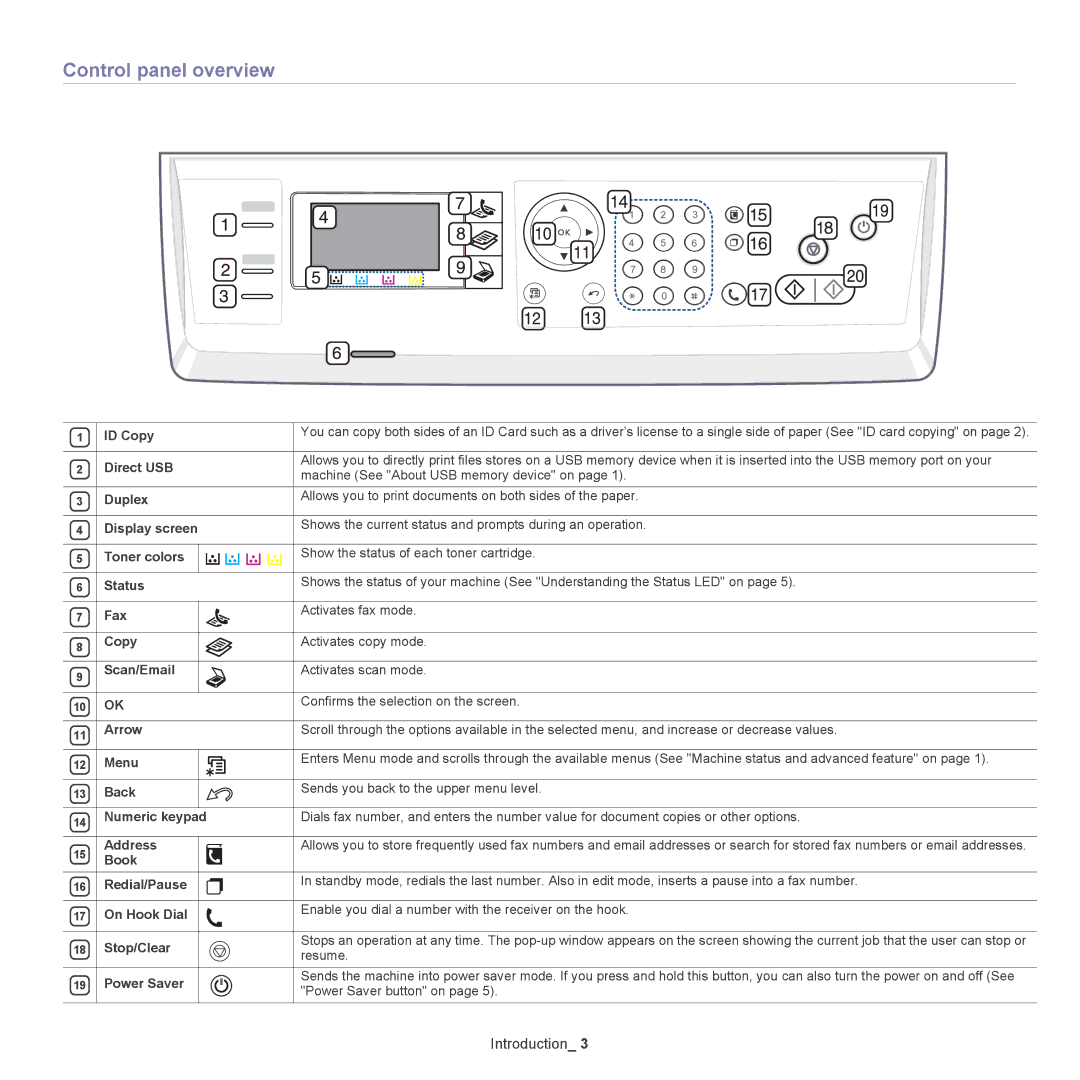 Samsung CLX-6220, CLX-6250 manual Control panel overview 