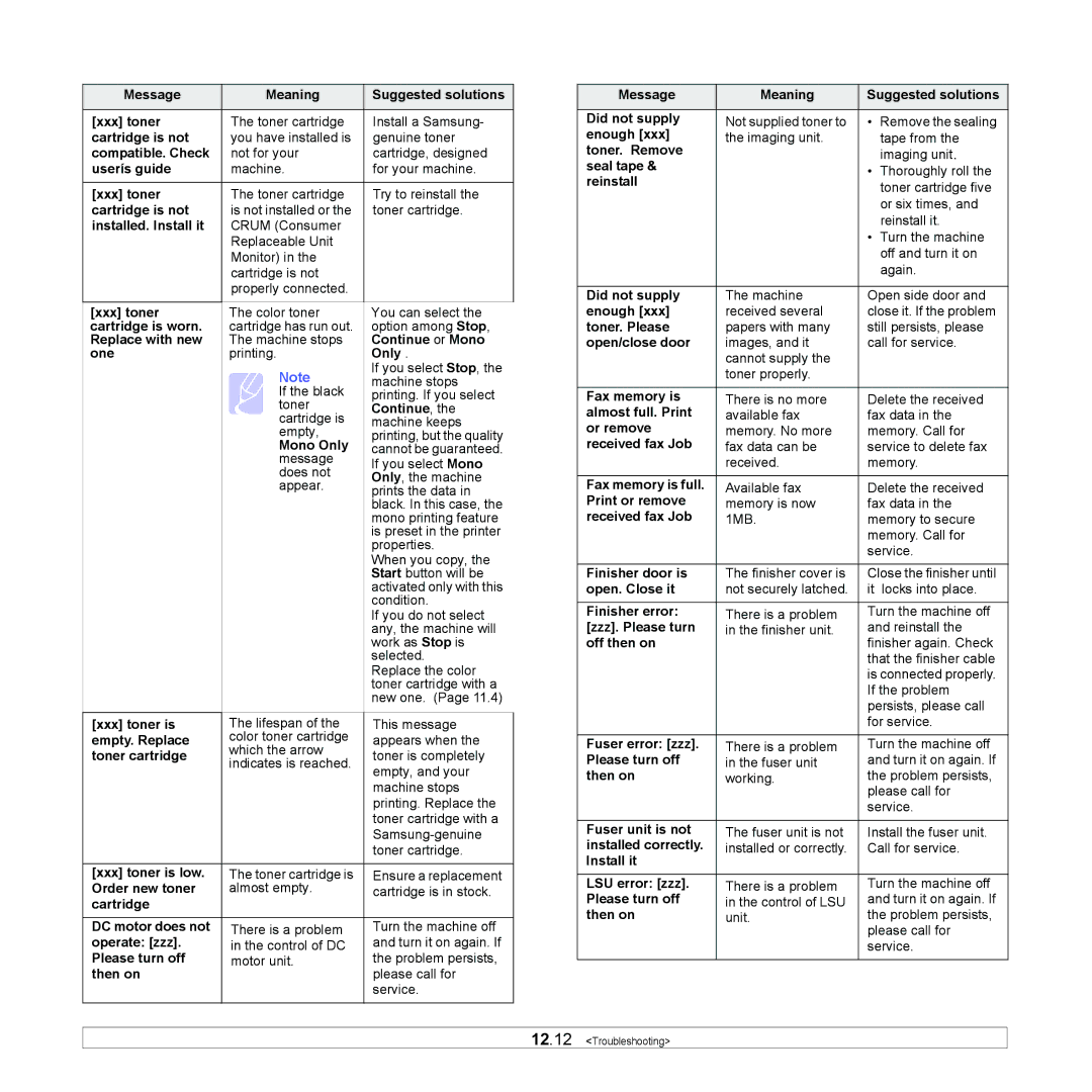 Samsung CLX-8380 Message Meaning Suggested solutions Xxx toner, Cartridge is not, Compatible. Check, Userís guide, Only 