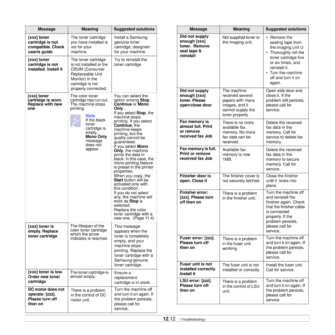 Samsung CLX-8380ND Message Meaning Suggested solutions Xxx toner, Cartridge is not, Compatible. Check, Userís guide, Only 