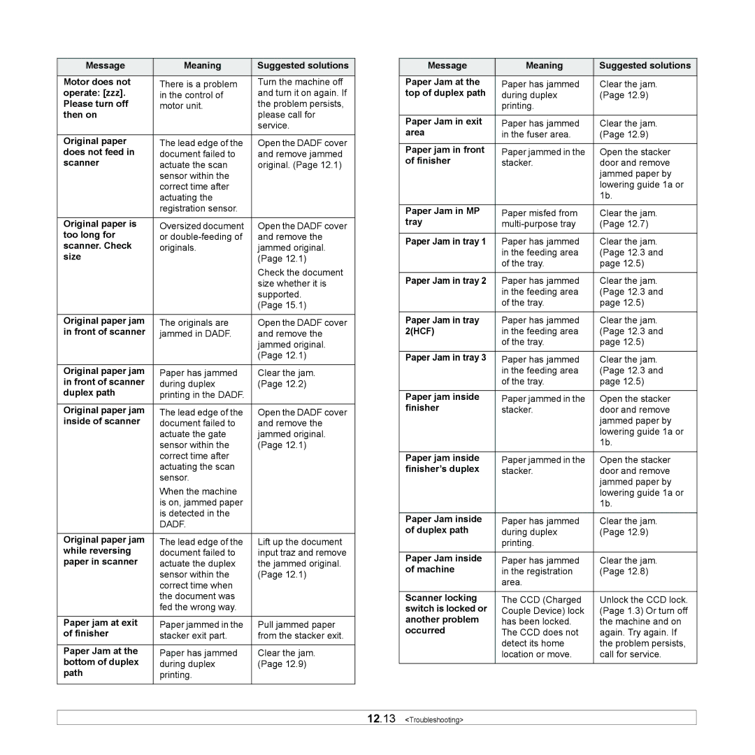 Samsung CLX-8380ND Message Meaning Suggested solutions Motor does not, Original paper, Does not feed, Scanner, Duplex path 
