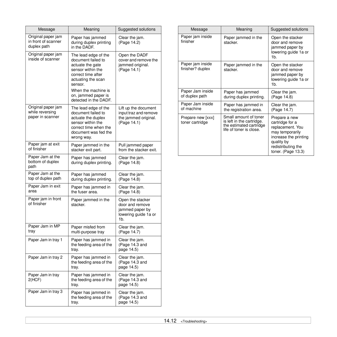 Samsung CLX-8540ND Message Meaning Suggested solutions Original paper jam, Duplex path, Inside of scanner, While reversing 