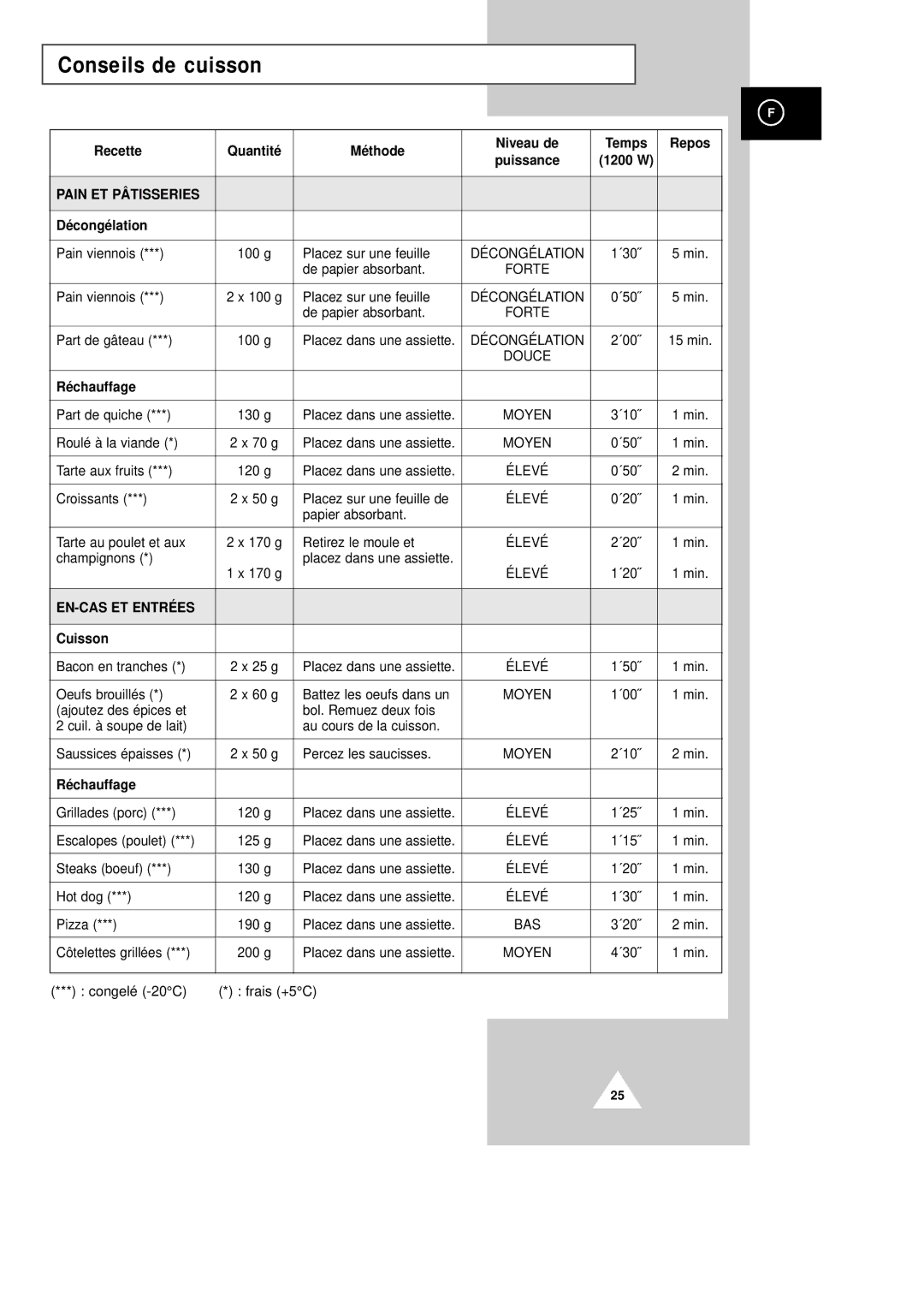 Samsung CM1229/XEF manual Conseils de cuisson, Pain ET PÂ Tisseries, EN-CAS ET Entré ES 