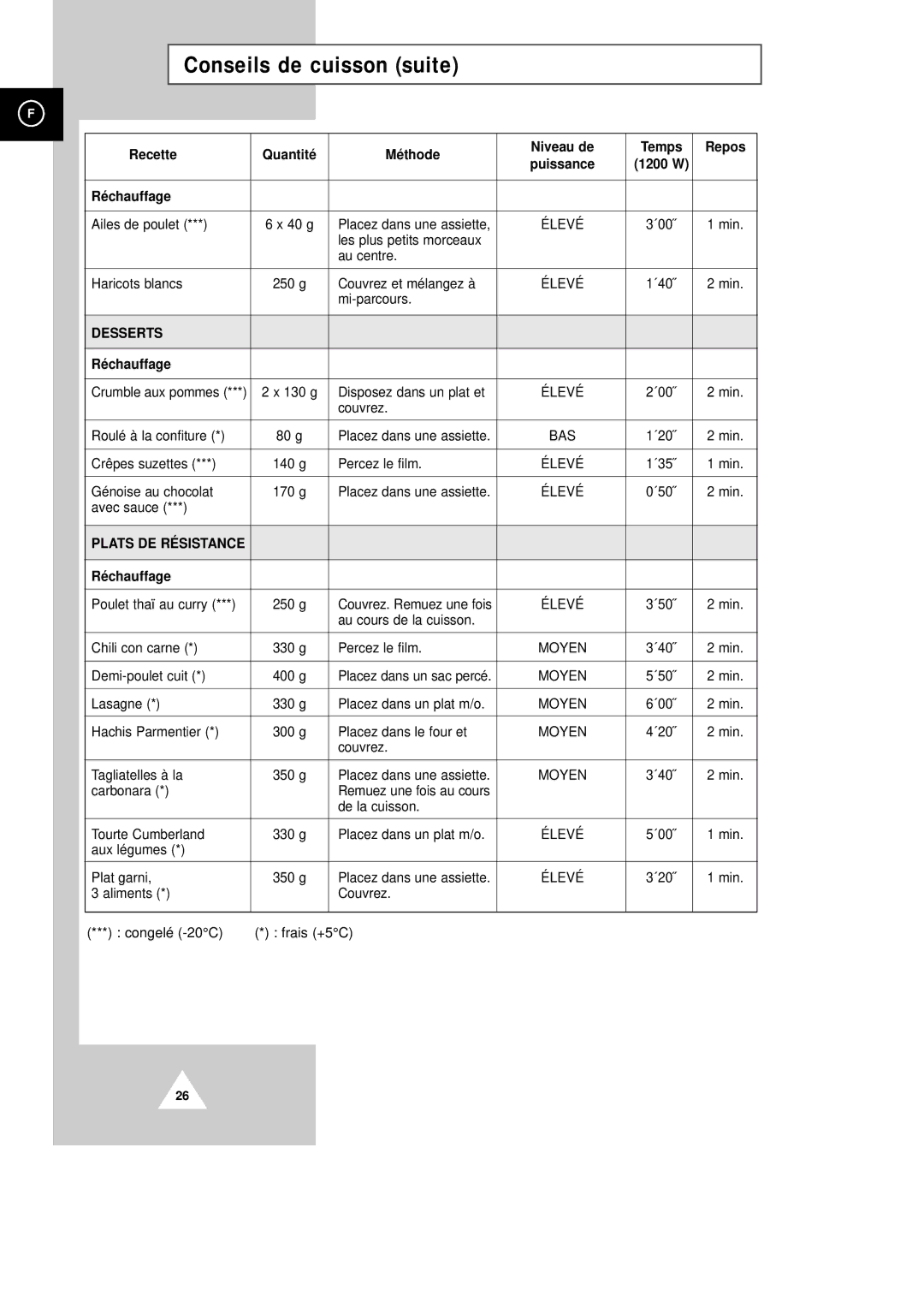Samsung CM1229/XEF manual Conseils de cuisson suite, Desserts, Plats DE RÉ Sistance 