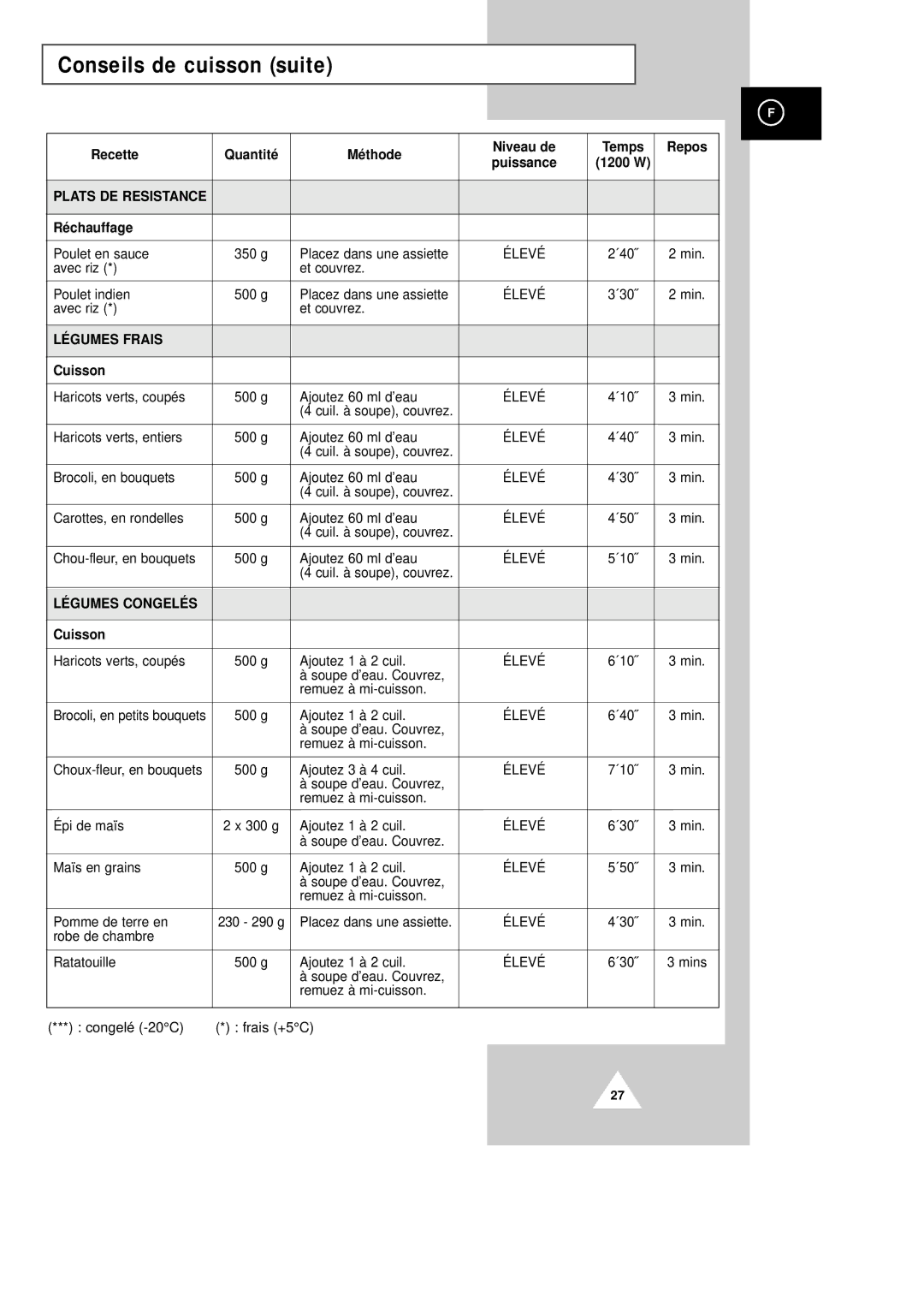 Samsung CM1229/XEF manual Plats DE Resistance, LÉ Gumes Frais, LÉ Gumes Congelé S 