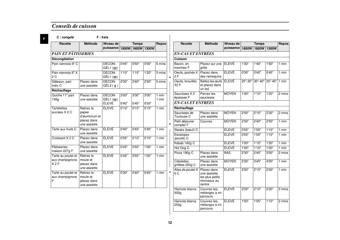 Samsung CM1319/XEF, CM1919/XEF, CM1619/XEF manual Conseils de cuisson, Pain ET Pâtisseries EN-CAS ET Entrées 