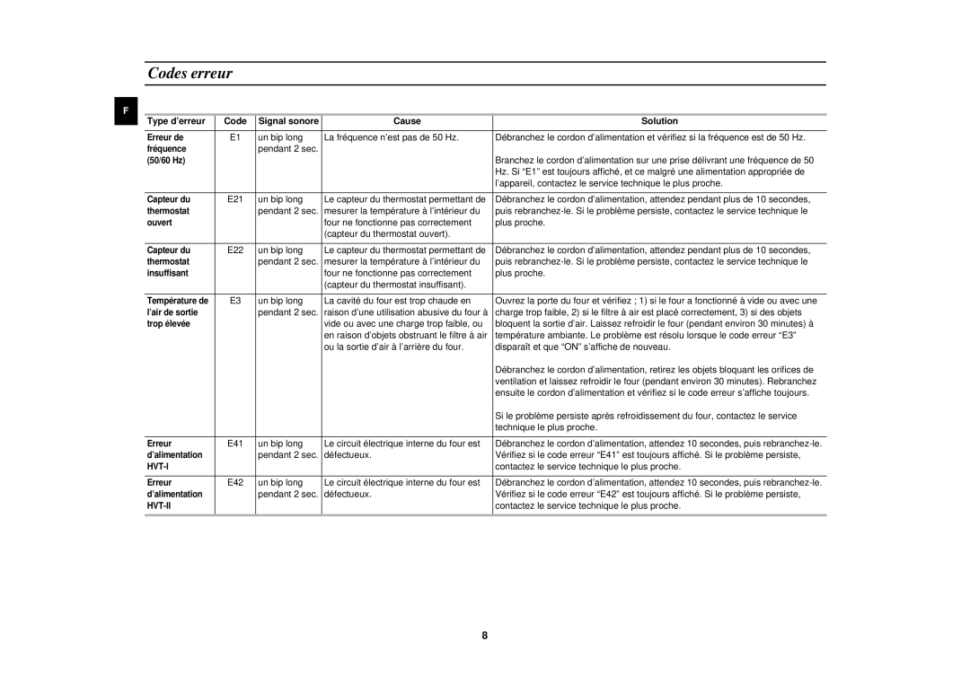 Samsung CM1619/XEF, CM1319/XEF, CM1919/XEF manual Codes erreur, Type d’erreur Code, Cause Solution 