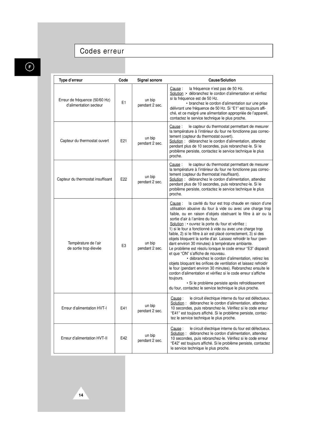 Samsung CM1419/XEF, CM1819/XEF manual Codes erreur, Type d’erreur Code, Sonore Cause/Solution 