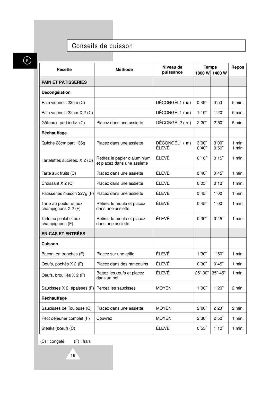 Samsung CM1419/XEF, CM1819/XEF manual Conseils de cuisson, Pain ET Pâtisseries, EN-CAS ET Entrées, 1400 W 